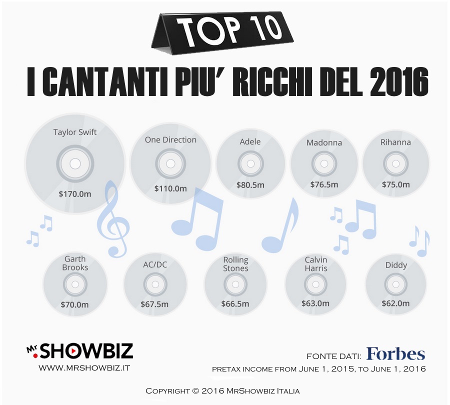 Top10 Cantanti più ricchi del 2016